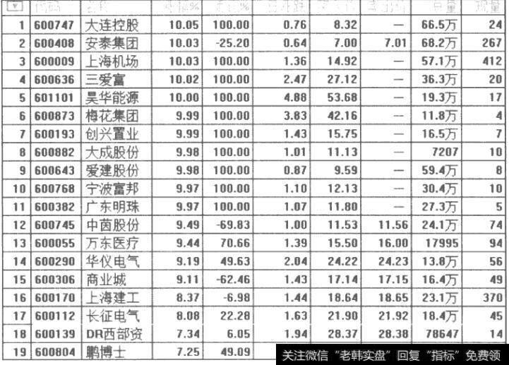 涨幅排名和委比排名