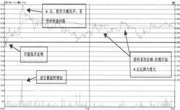 实例分析股价低开反弹回落时应如何操作？