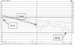 股价低开下跌走势，尾盘出现加速回落时逆向T+0操作应如何找买点？