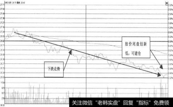 <a href='/shangshigongsi/289124.html'>同仁堂</a>--尾盘价格低位建仓(2015年10月28日)