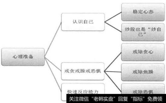 心理准备