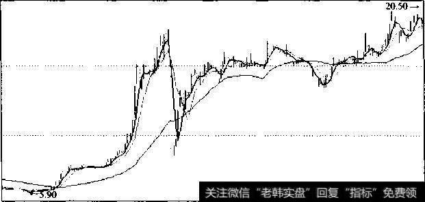 深发展1996年1月3日~1996年12月18日K线图