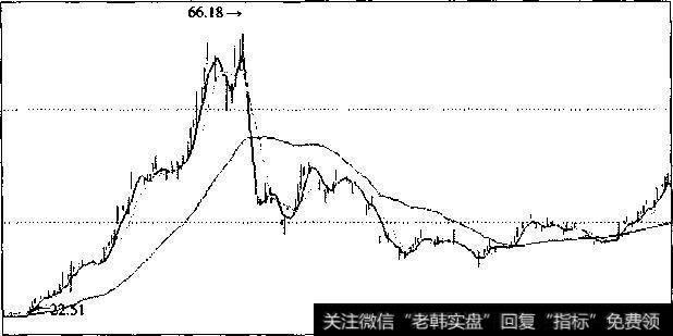 四川长虹1996年12月31日~1998年1月12日K线图