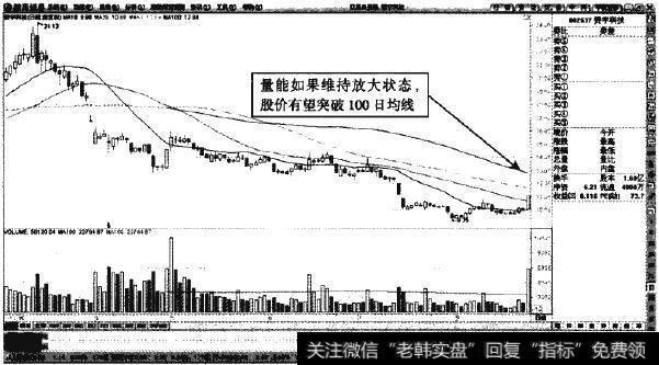 赞宇科技—潜在涨幅为100日均线