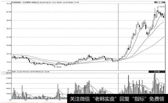 北方国际(000065) 2009年1月5日拉升前的K线图