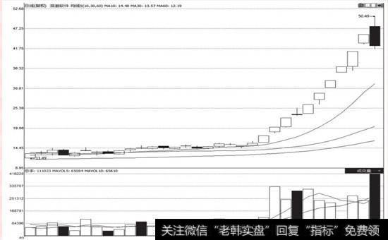 浪潮软件(600756)对倒拉升