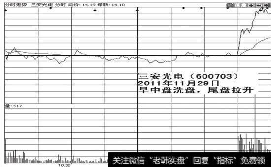 早中盘洗盘，<a href='/cgjq/286389.html'>尾盘拉升</a>