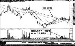 分时图中长江投资低开后放量企稳形态买点