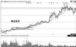 主力洗盘的手法之二一一横盘洗盘手法