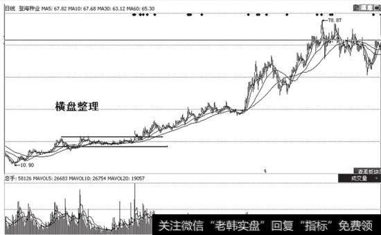 图7-21登海种业(002041)经过4个多月的横盘整理后爆发