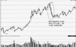 主力洗盘的手法之一一一打压洗盘手法