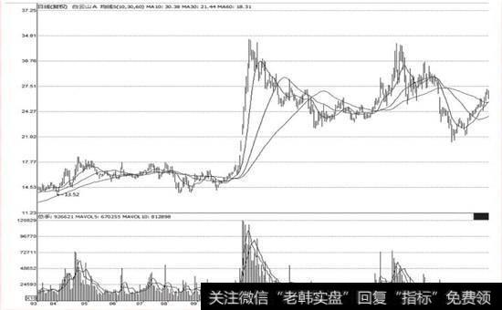 图7-22白云山A (000522)旗形整理洗盘K线图