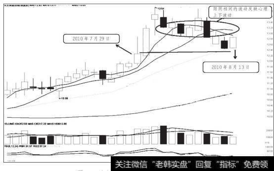 东方宾馆2010年7月至2010年8月走势图（二）