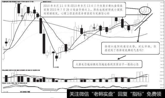 大唐电信2010年7月至2010年8月走势图