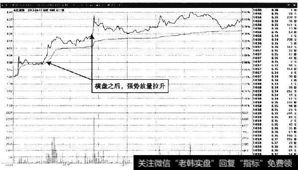 长江投资—快速放量，显示股价强势特征