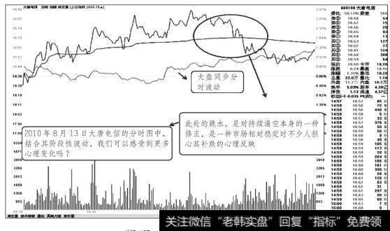 大唐电信2010年8月13日分时走势图