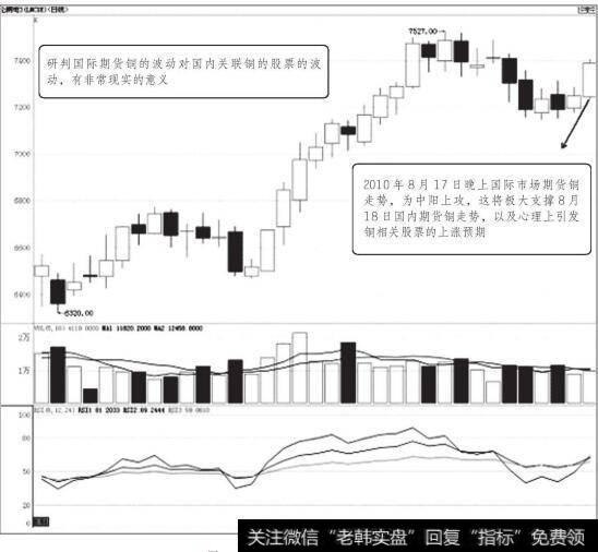 伦铜电3　2010年8月走势图