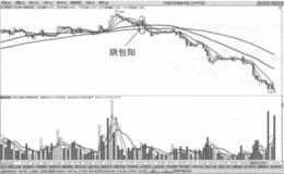 下跌初期阴包阳卖出法