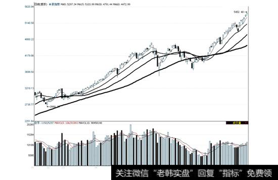 上证指数2007年1月25日—8月27日走势图