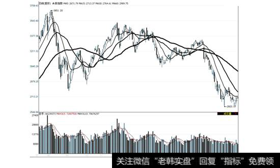 上证指数2009年7月16日—2010年6月11日走势图