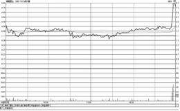 看尾盘：尾市急拉的玄机