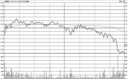 看尾盘：尾市急跌的奥秘