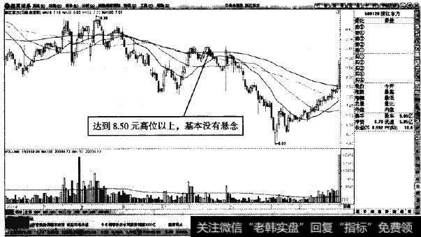 浙江东方—突破8.50元高位已经没有悬念