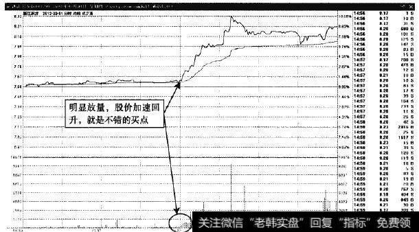 浙江东方—放量阶段便是买点