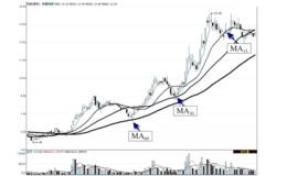 涨势中关注“支撑”均线的转变