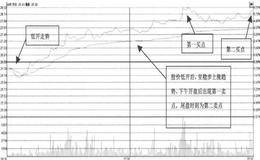 股票非正常低开时应如何把握买点？