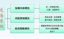 为什么坚持交易系统会很难