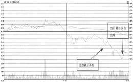 什么是分时开盘急跌买点？