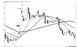 注意均线买卖信号的相悖