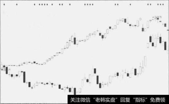 图8一8<a href='/scdx/289937.html'>量能</a>背离时个股的走势