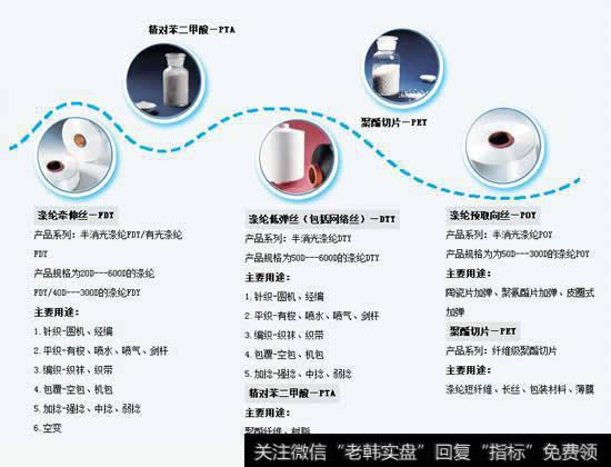 化纤原料供给