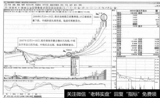 图4<a href='/ggnews/258442.html'>新农开发</a>2007年12月5日-2008年1月25日日K线走势图谱