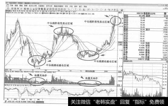 图9 000720鲁能泰山2007年7月-2008年1月日K线走势图谱