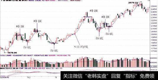 上证5日均线走势图