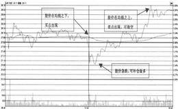 顺向T+0操作如何获得双倍收益？