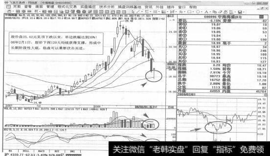 图24600896中海海盛2008年2月1日日K线走势图谱