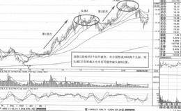 股价头部阶段评价