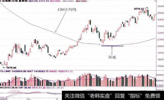 上证120日<a href='/caopanyaojue/219920.html'>均线图</a>