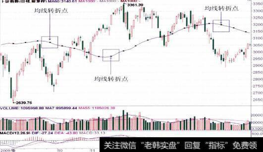 上证60日均线走势图