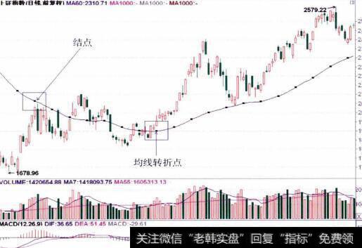 移动平<a href='/caopanyaojue/219920.html'>均线图</a>