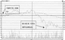 什么是加倍摊平摊低成本法？