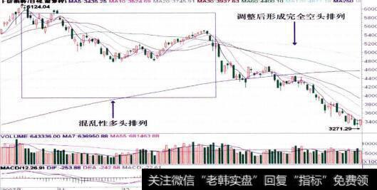 调整后的上证走势图