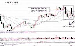 均线空头排列及市场意义、均线背离定义