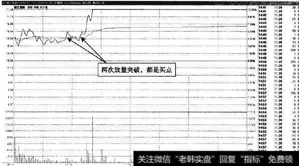 浙江富润—放量突破横盘区域，是买点