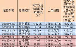 破发增至4只 还有4只在破发边缘！次新股该恐惧还是贪婪？