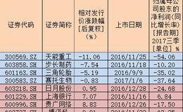 破发增至4只 还有4只在破发边缘！次新股该恐惧还是贪婪？